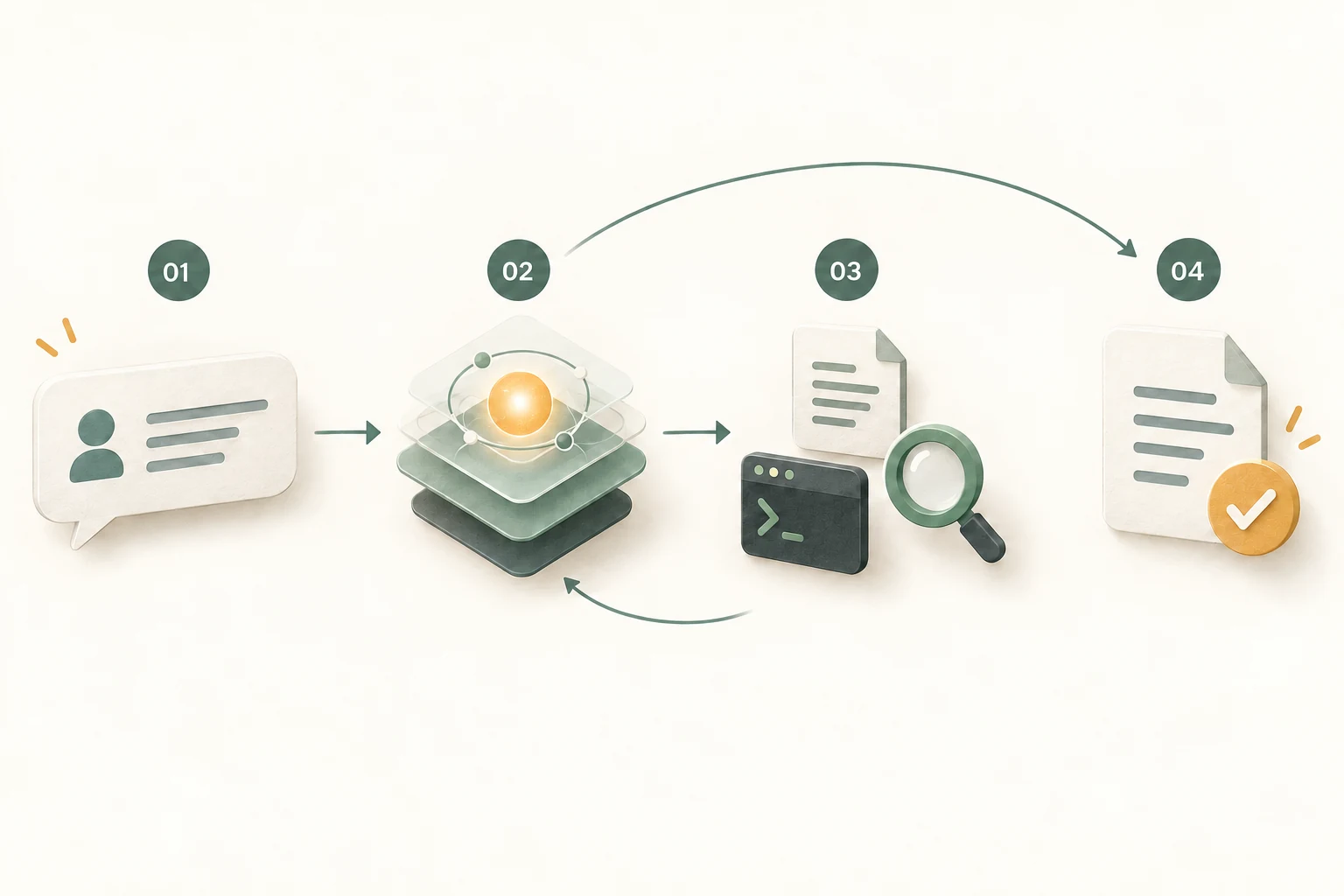 Tinybot 的任务处理概念图:用户提出请求,模型按需调用工具,工具结果返回模型,最终形成答复。